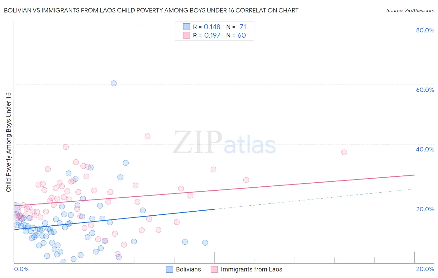 Bolivian vs Immigrants from Laos Child Poverty Among Boys Under 16