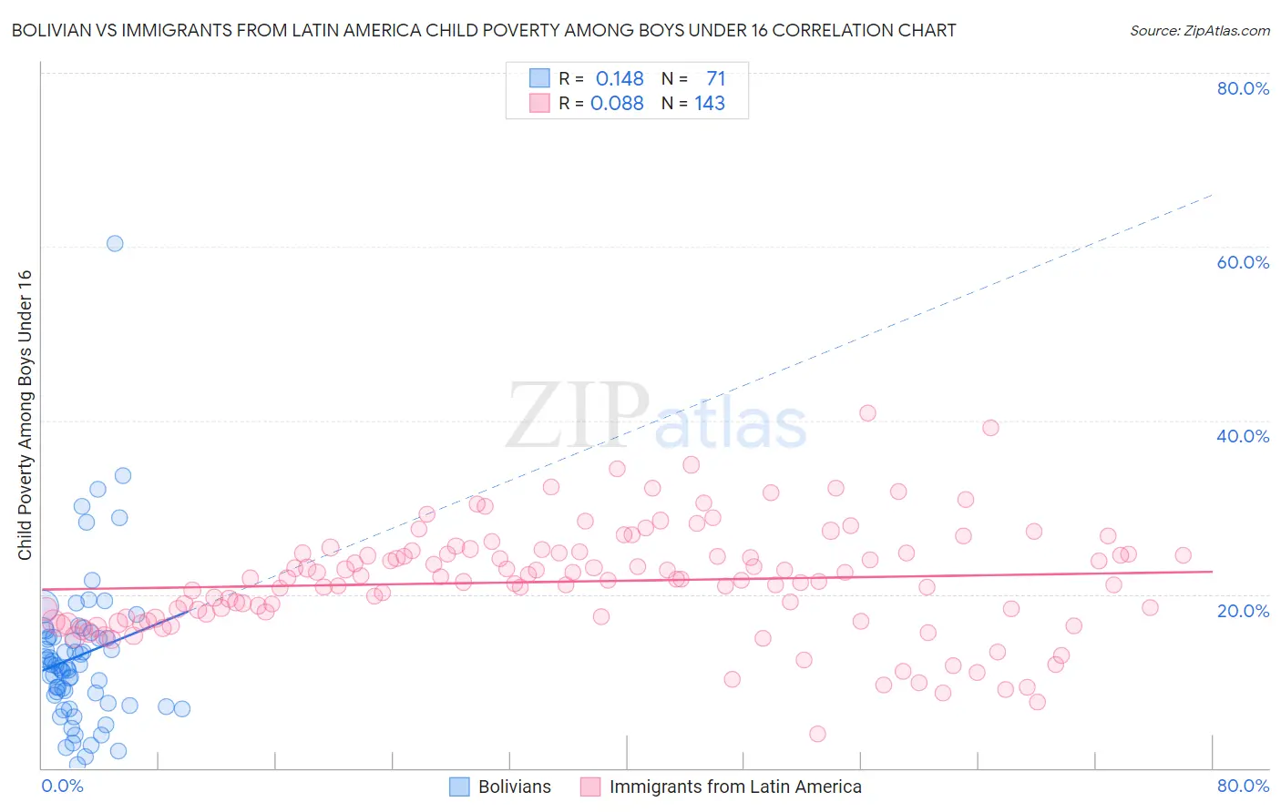 Bolivian vs Immigrants from Latin America Child Poverty Among Boys Under 16