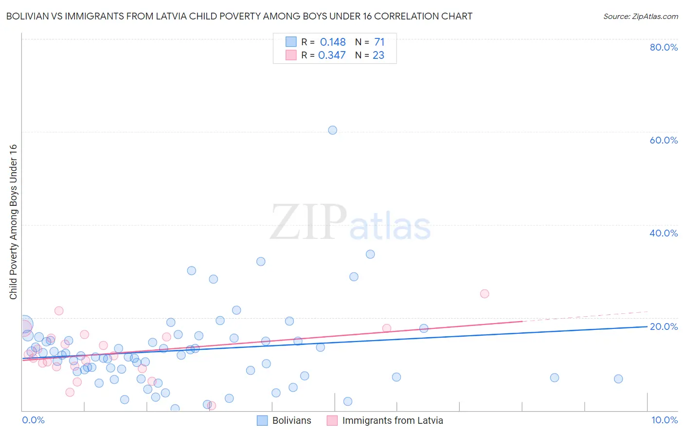 Bolivian vs Immigrants from Latvia Child Poverty Among Boys Under 16