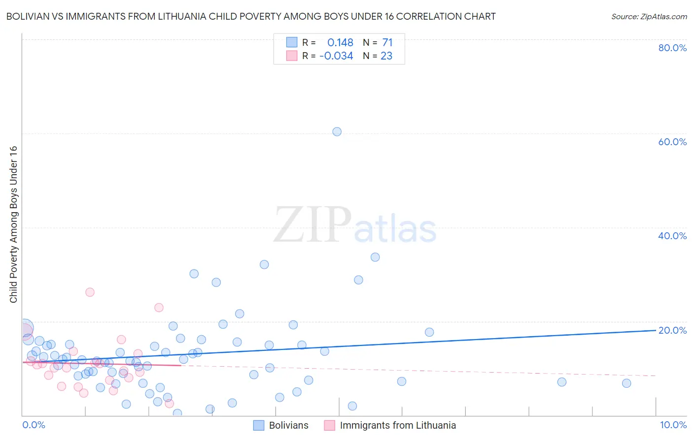 Bolivian vs Immigrants from Lithuania Child Poverty Among Boys Under 16