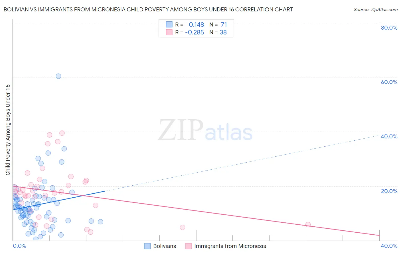 Bolivian vs Immigrants from Micronesia Child Poverty Among Boys Under 16