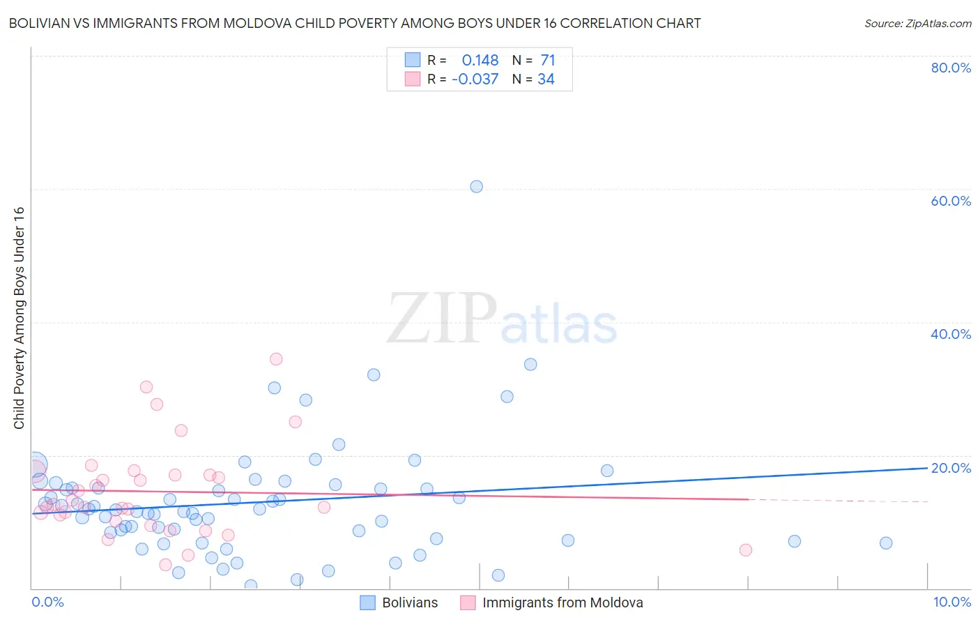 Bolivian vs Immigrants from Moldova Child Poverty Among Boys Under 16