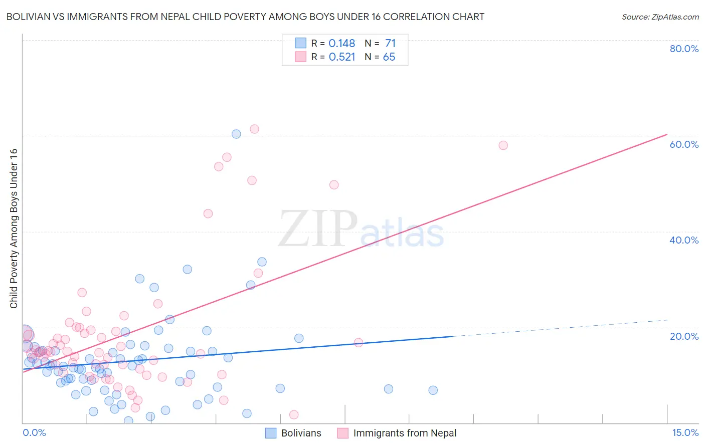 Bolivian vs Immigrants from Nepal Child Poverty Among Boys Under 16