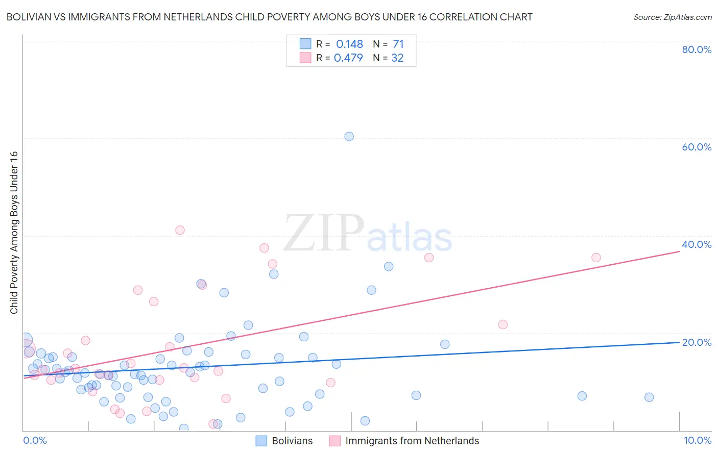 Bolivian vs Immigrants from Netherlands Child Poverty Among Boys Under 16