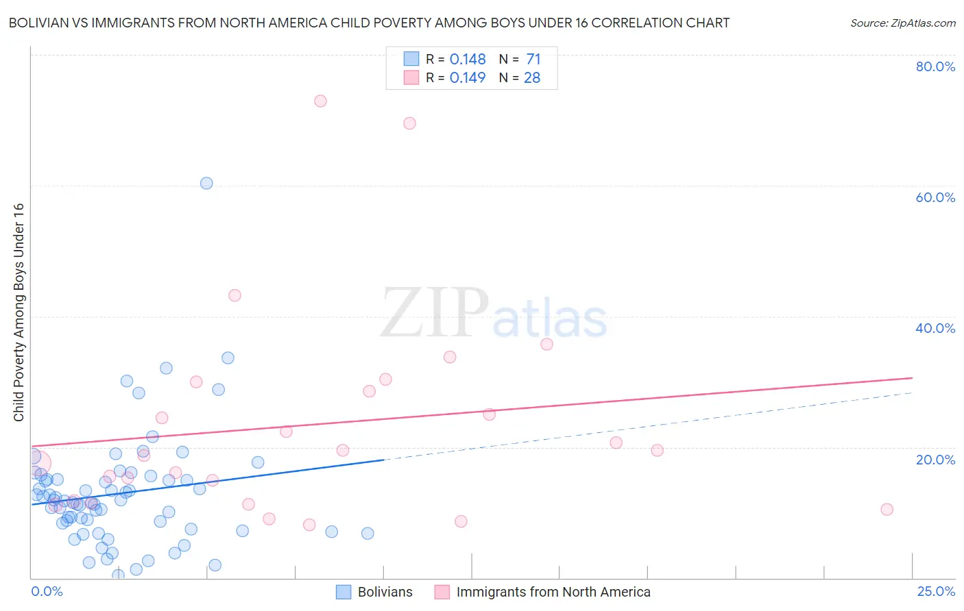 Bolivian vs Immigrants from North America Child Poverty Among Boys Under 16