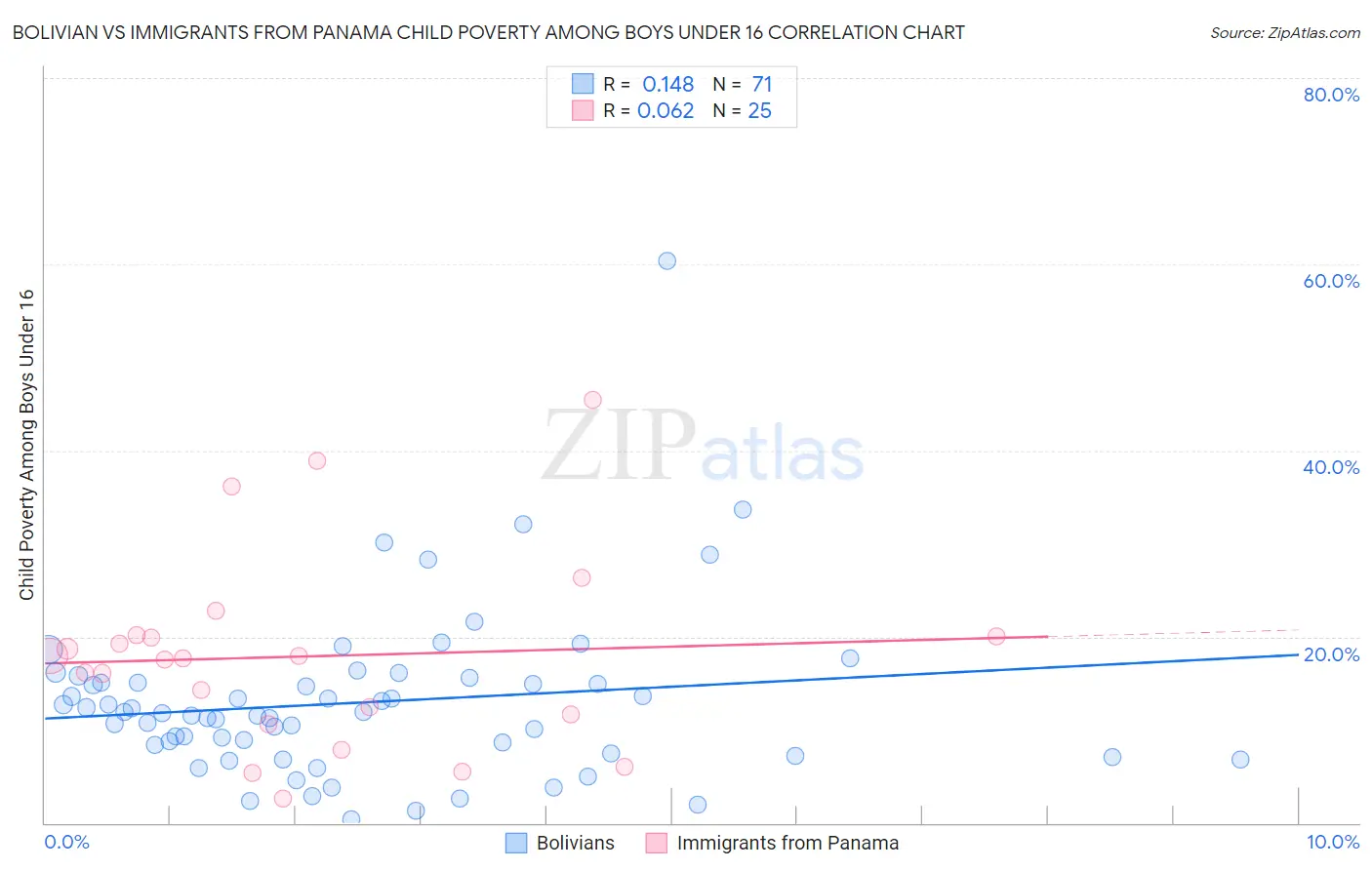 Bolivian vs Immigrants from Panama Child Poverty Among Boys Under 16