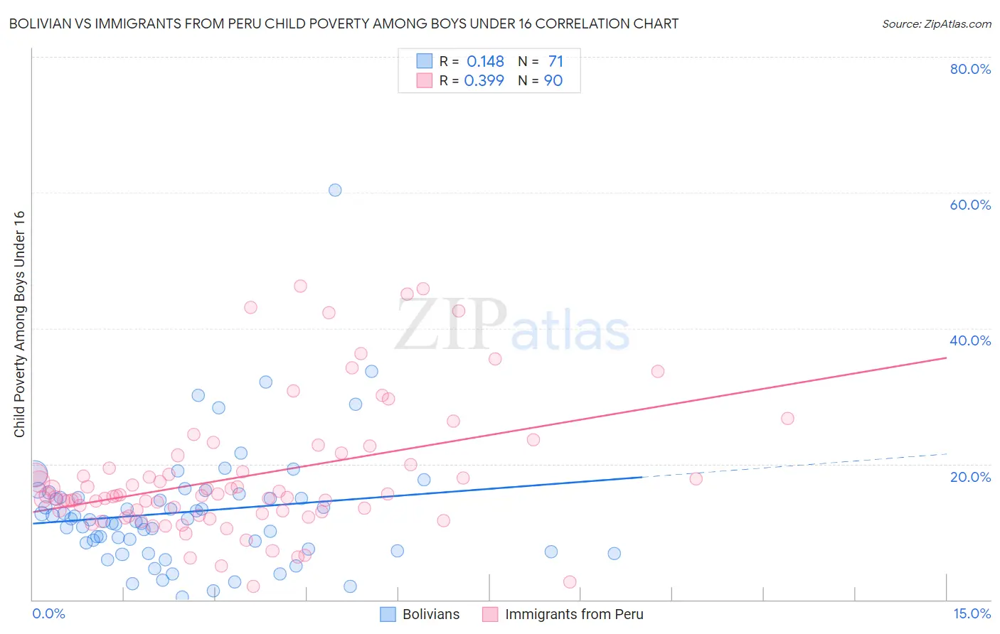 Bolivian vs Immigrants from Peru Child Poverty Among Boys Under 16