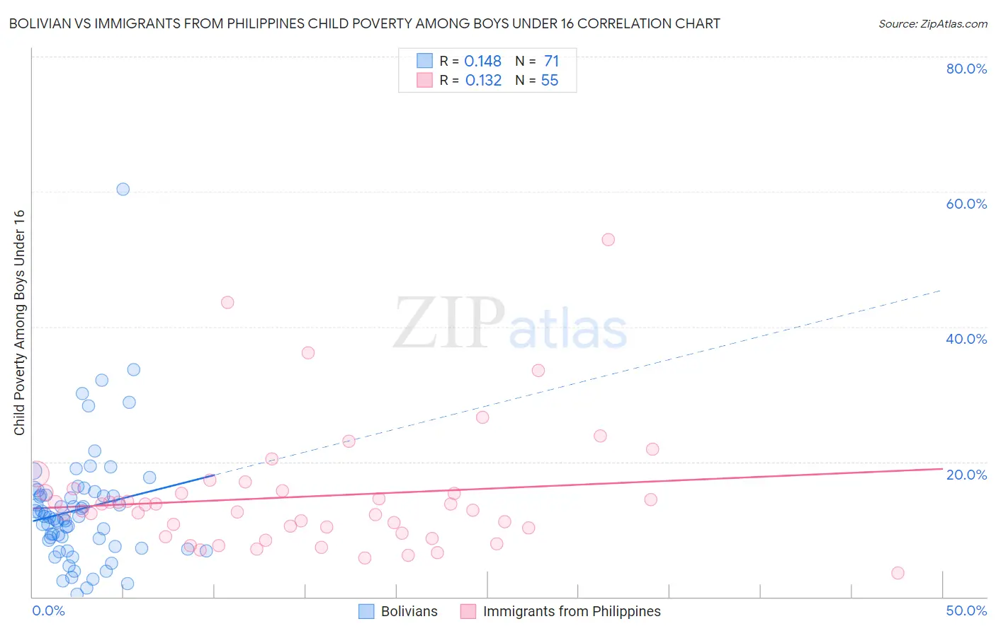 Bolivian vs Immigrants from Philippines Child Poverty Among Boys Under 16