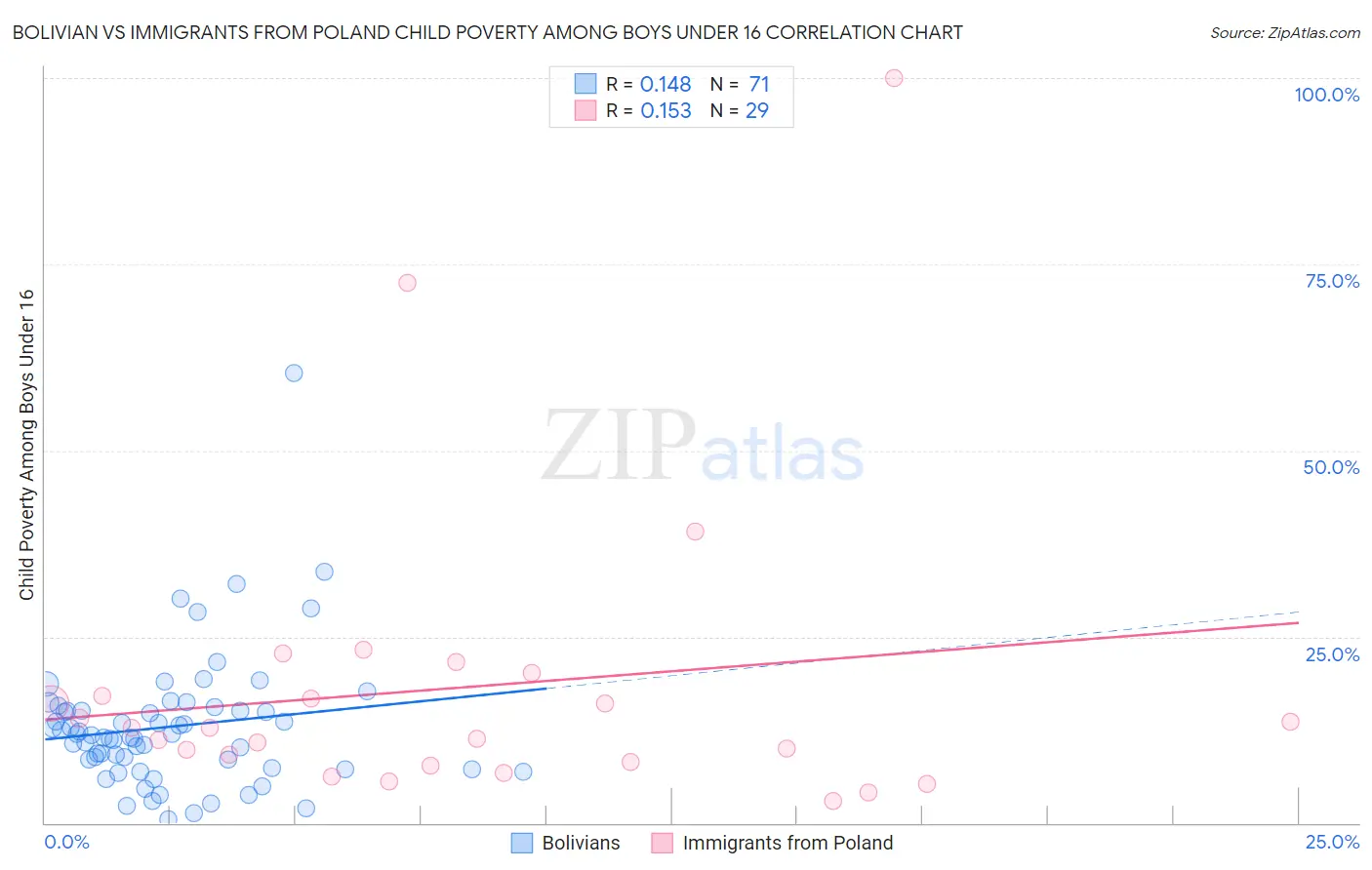 Bolivian vs Immigrants from Poland Child Poverty Among Boys Under 16