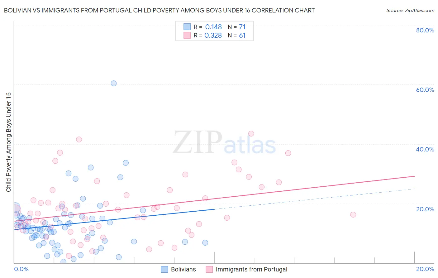 Bolivian vs Immigrants from Portugal Child Poverty Among Boys Under 16