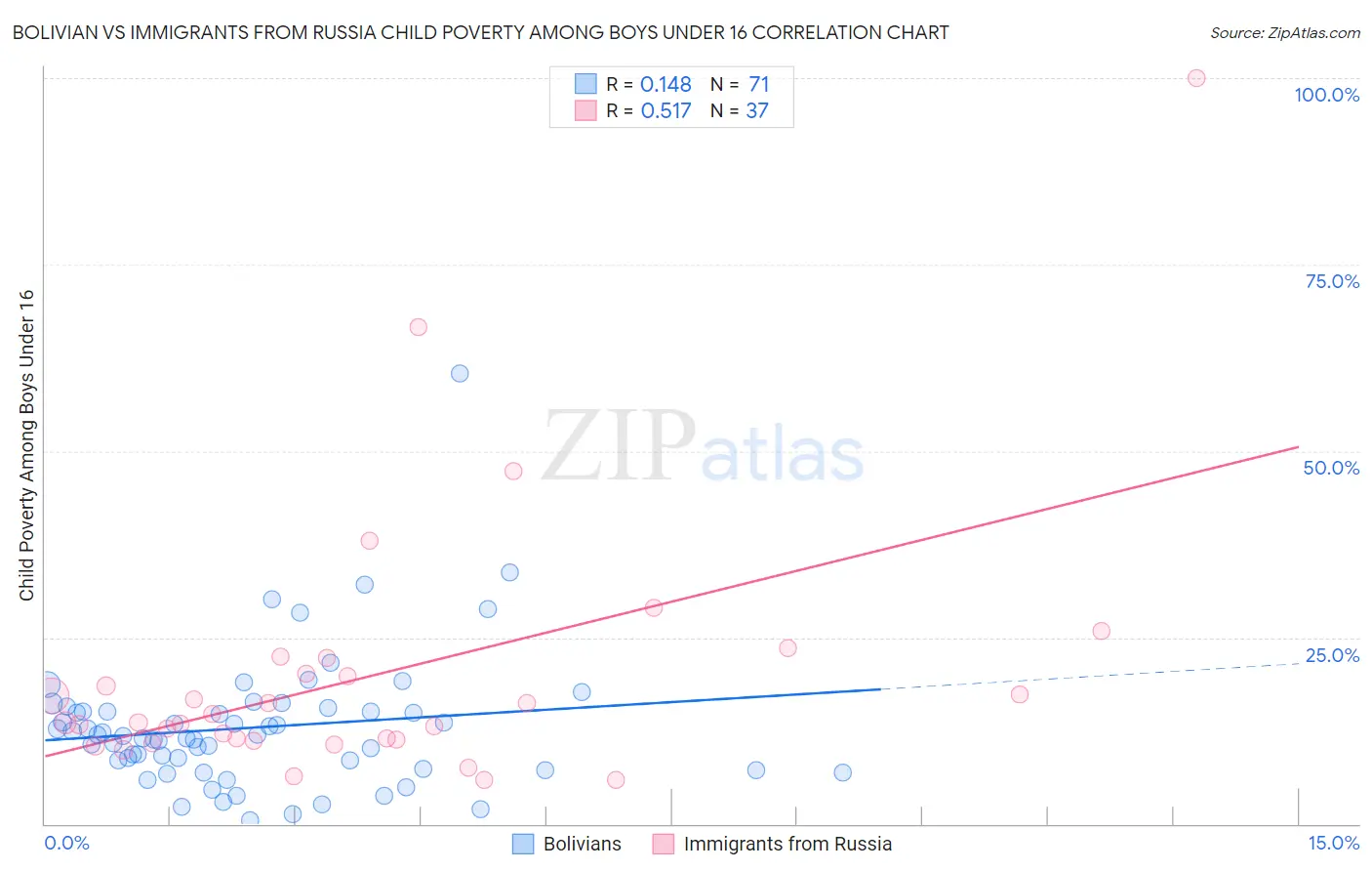 Bolivian vs Immigrants from Russia Child Poverty Among Boys Under 16