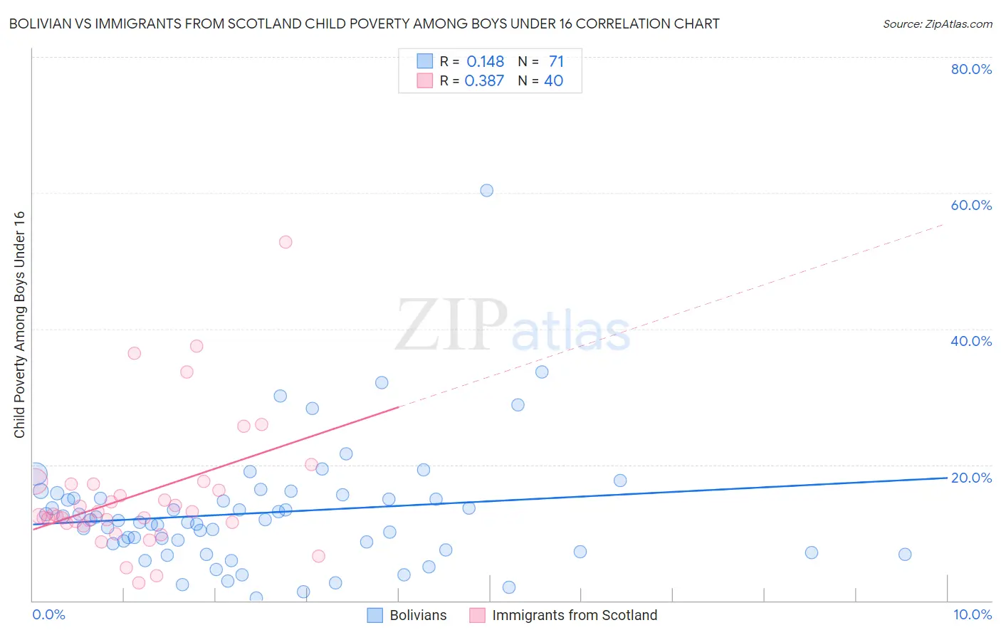 Bolivian vs Immigrants from Scotland Child Poverty Among Boys Under 16