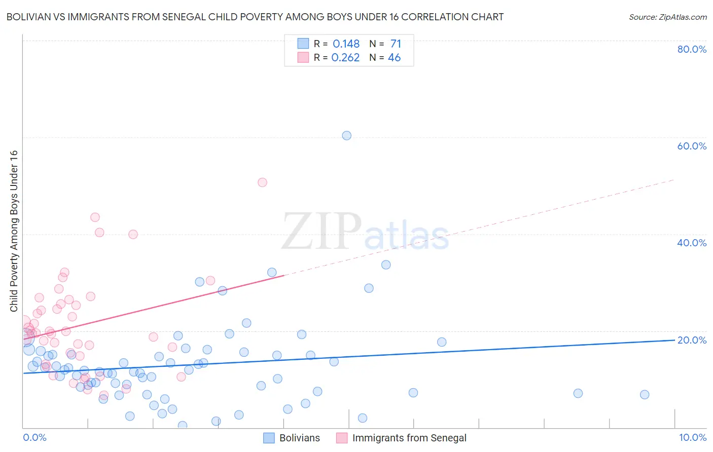 Bolivian vs Immigrants from Senegal Child Poverty Among Boys Under 16
