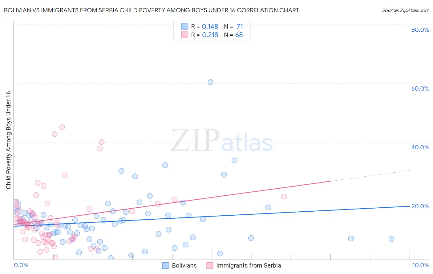 Bolivian vs Immigrants from Serbia Child Poverty Among Boys Under 16