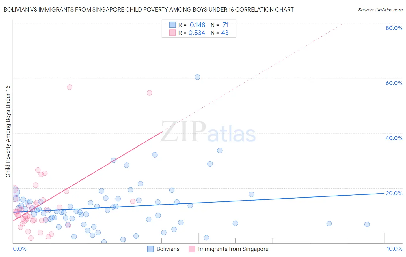 Bolivian vs Immigrants from Singapore Child Poverty Among Boys Under 16