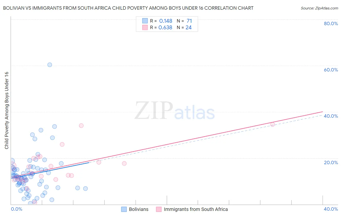 Bolivian vs Immigrants from South Africa Child Poverty Among Boys Under 16