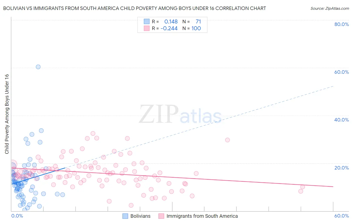 Bolivian vs Immigrants from South America Child Poverty Among Boys Under 16