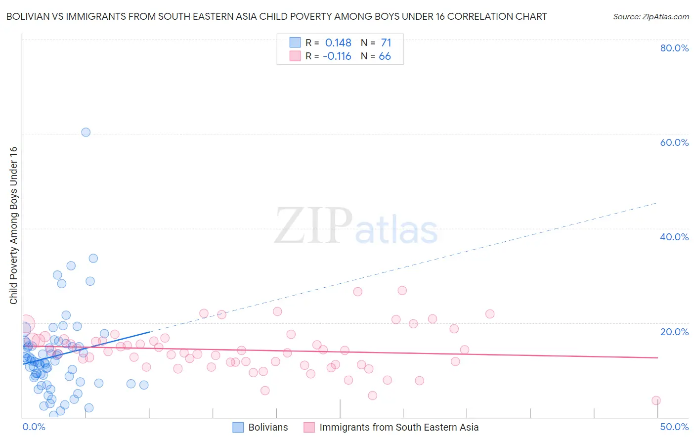 Bolivian vs Immigrants from South Eastern Asia Child Poverty Among Boys Under 16