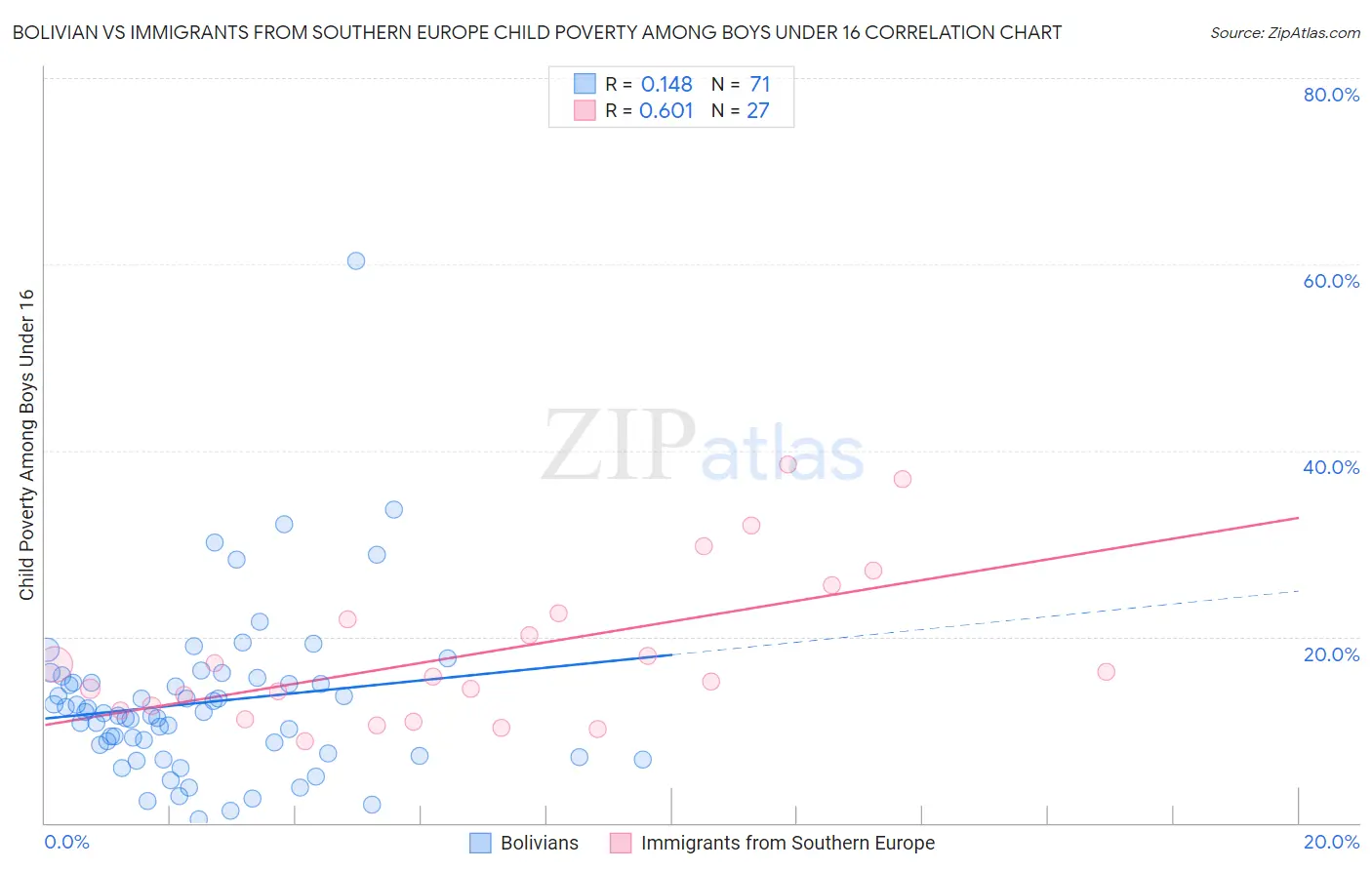 Bolivian vs Immigrants from Southern Europe Child Poverty Among Boys Under 16