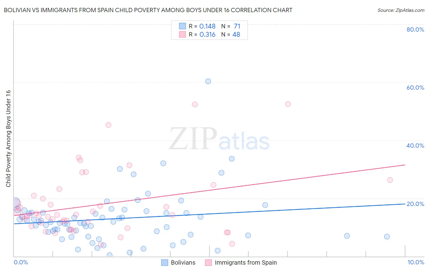 Bolivian vs Immigrants from Spain Child Poverty Among Boys Under 16