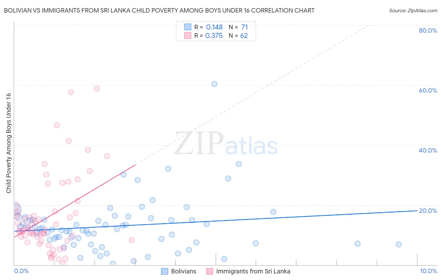 Bolivian vs Immigrants from Sri Lanka Child Poverty Among Boys Under 16