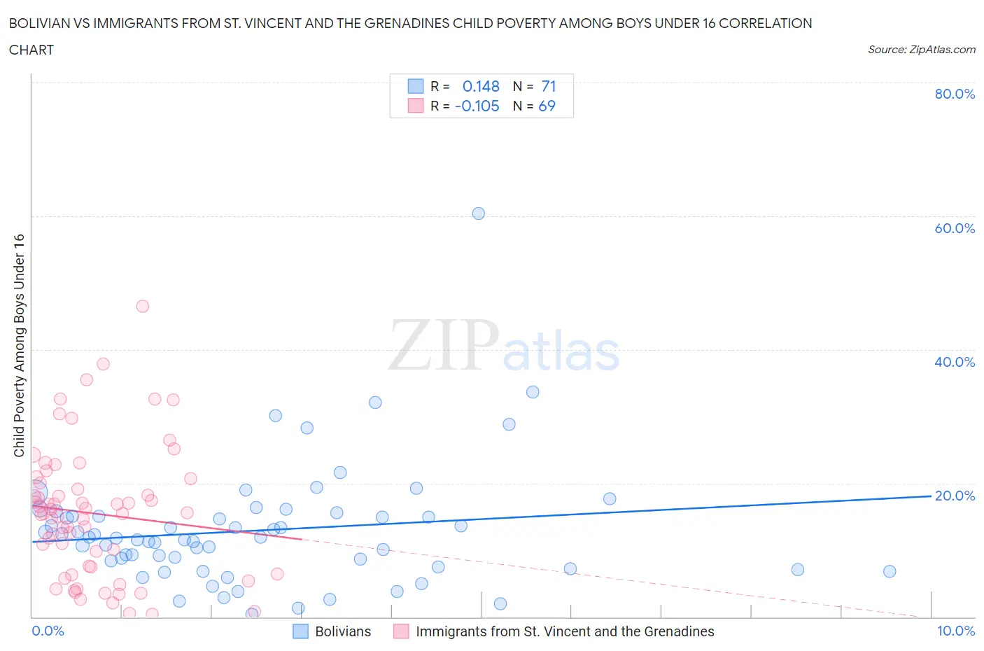 Bolivian vs Immigrants from St. Vincent and the Grenadines Child Poverty Among Boys Under 16