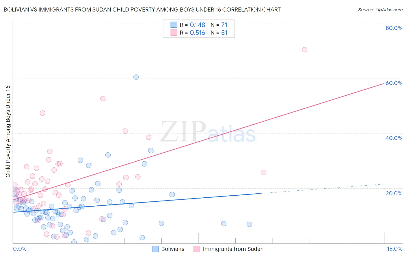 Bolivian vs Immigrants from Sudan Child Poverty Among Boys Under 16