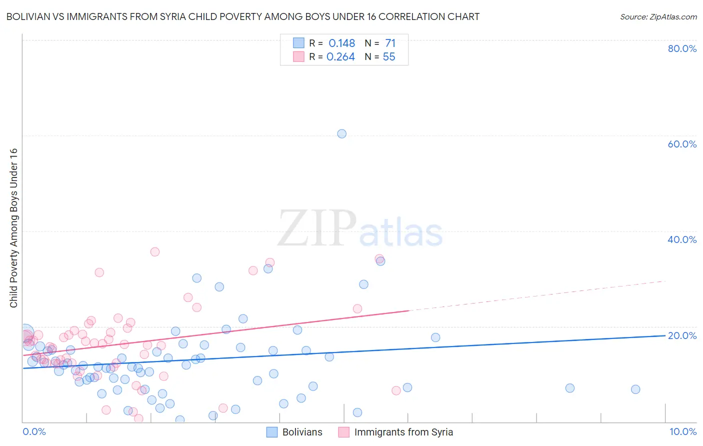 Bolivian vs Immigrants from Syria Child Poverty Among Boys Under 16