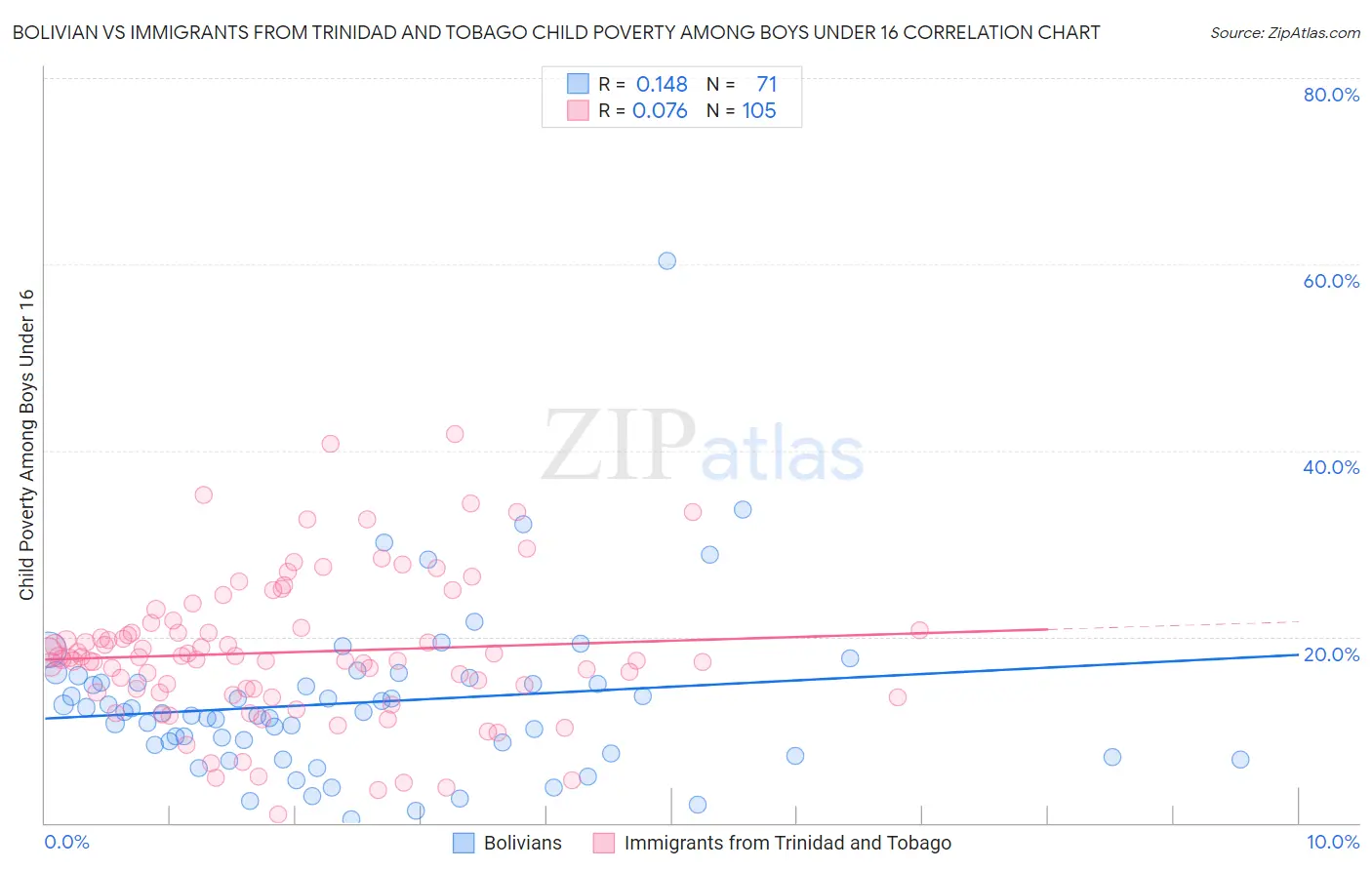 Bolivian vs Immigrants from Trinidad and Tobago Child Poverty Among Boys Under 16