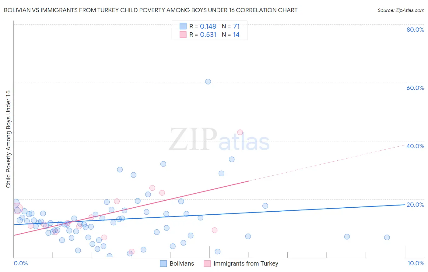 Bolivian vs Immigrants from Turkey Child Poverty Among Boys Under 16