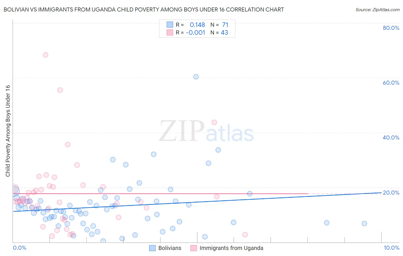 Bolivian vs Immigrants from Uganda Child Poverty Among Boys Under 16