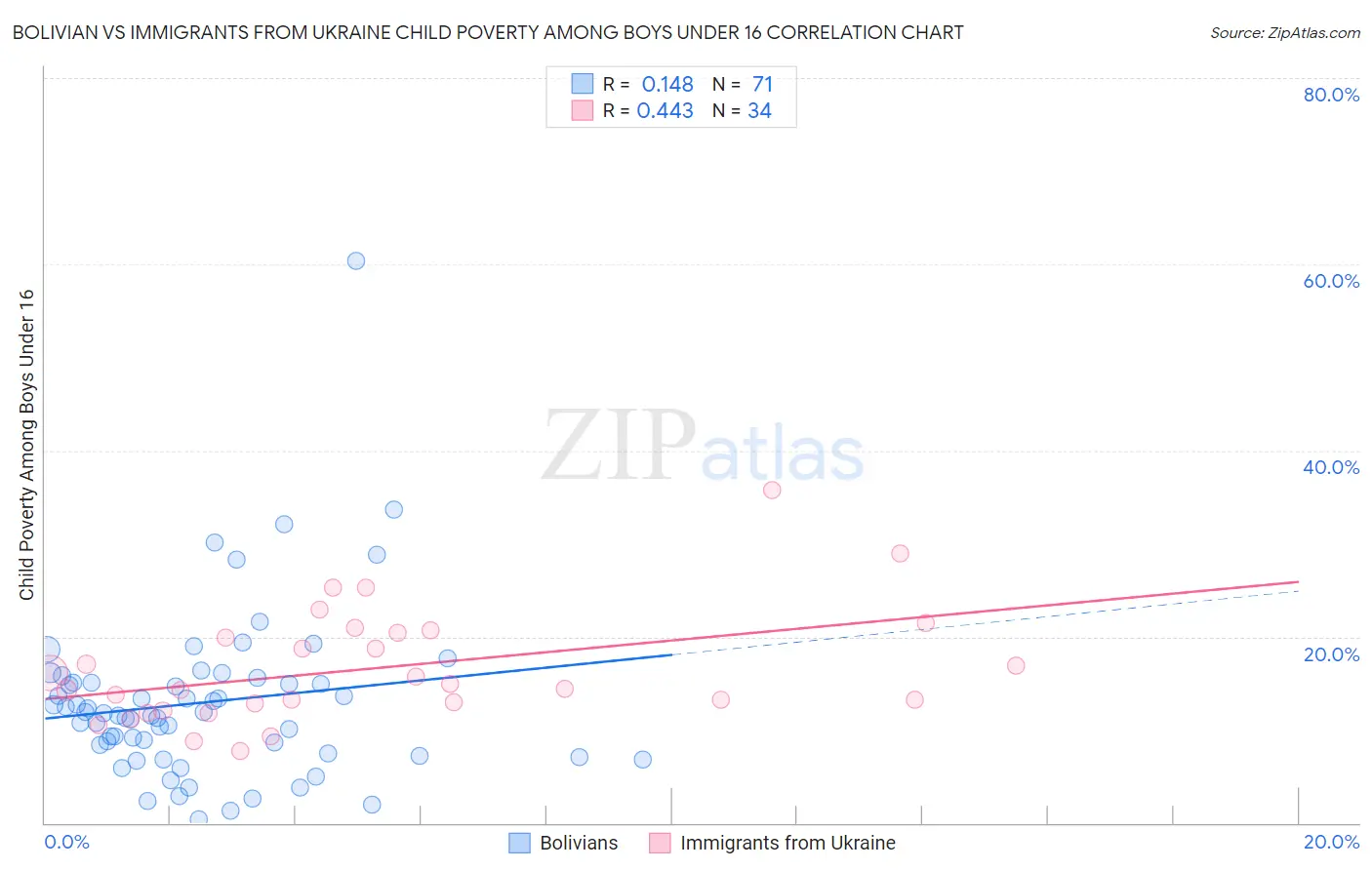 Bolivian vs Immigrants from Ukraine Child Poverty Among Boys Under 16