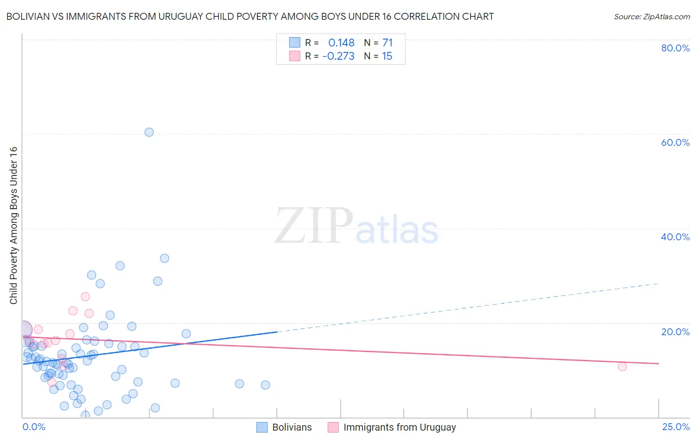 Bolivian vs Immigrants from Uruguay Child Poverty Among Boys Under 16