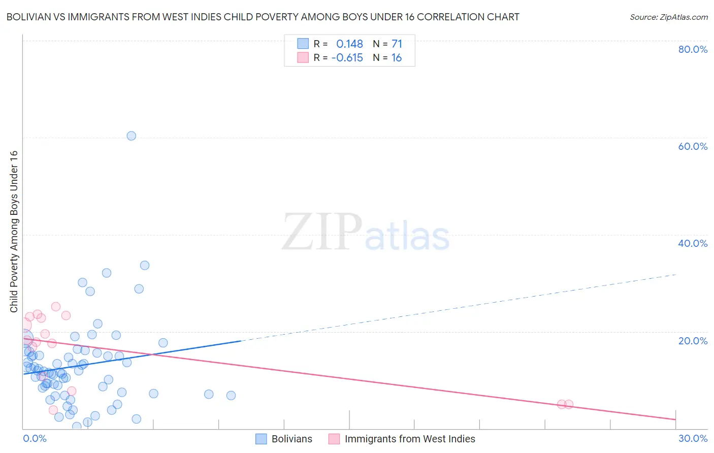 Bolivian vs Immigrants from West Indies Child Poverty Among Boys Under 16