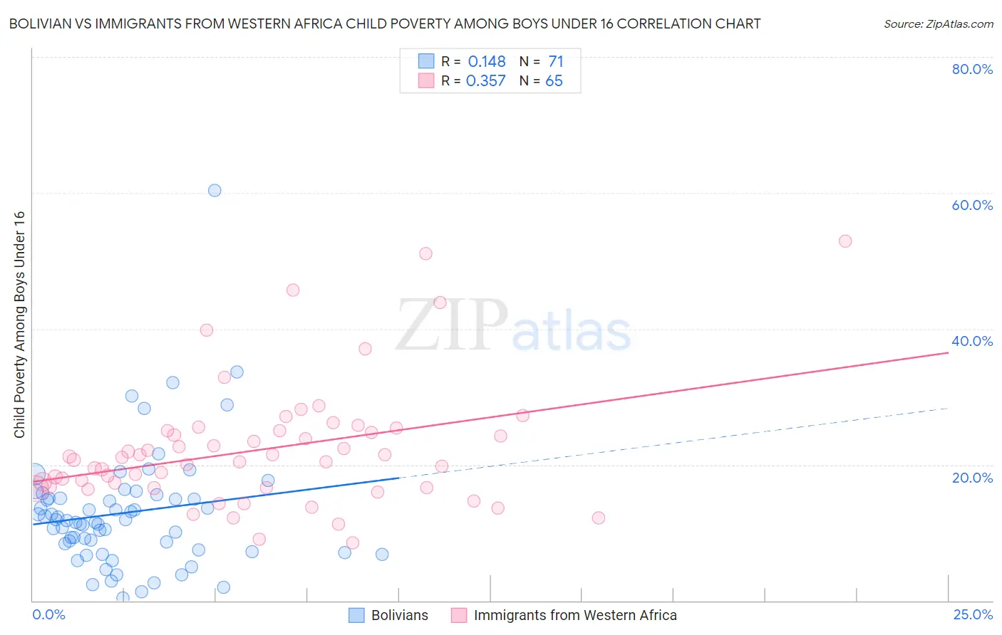 Bolivian vs Immigrants from Western Africa Child Poverty Among Boys Under 16