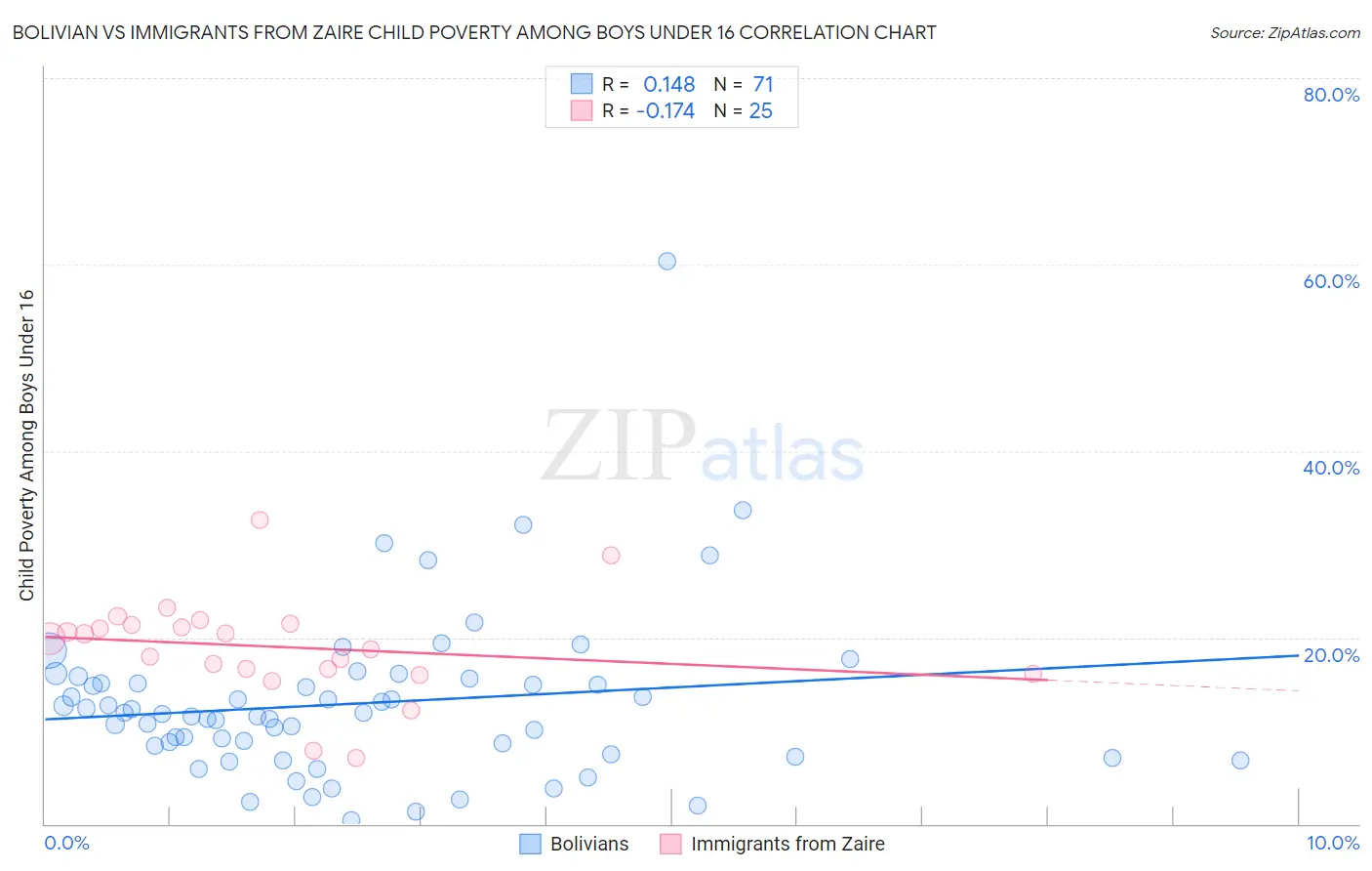 Bolivian vs Immigrants from Zaire Child Poverty Among Boys Under 16