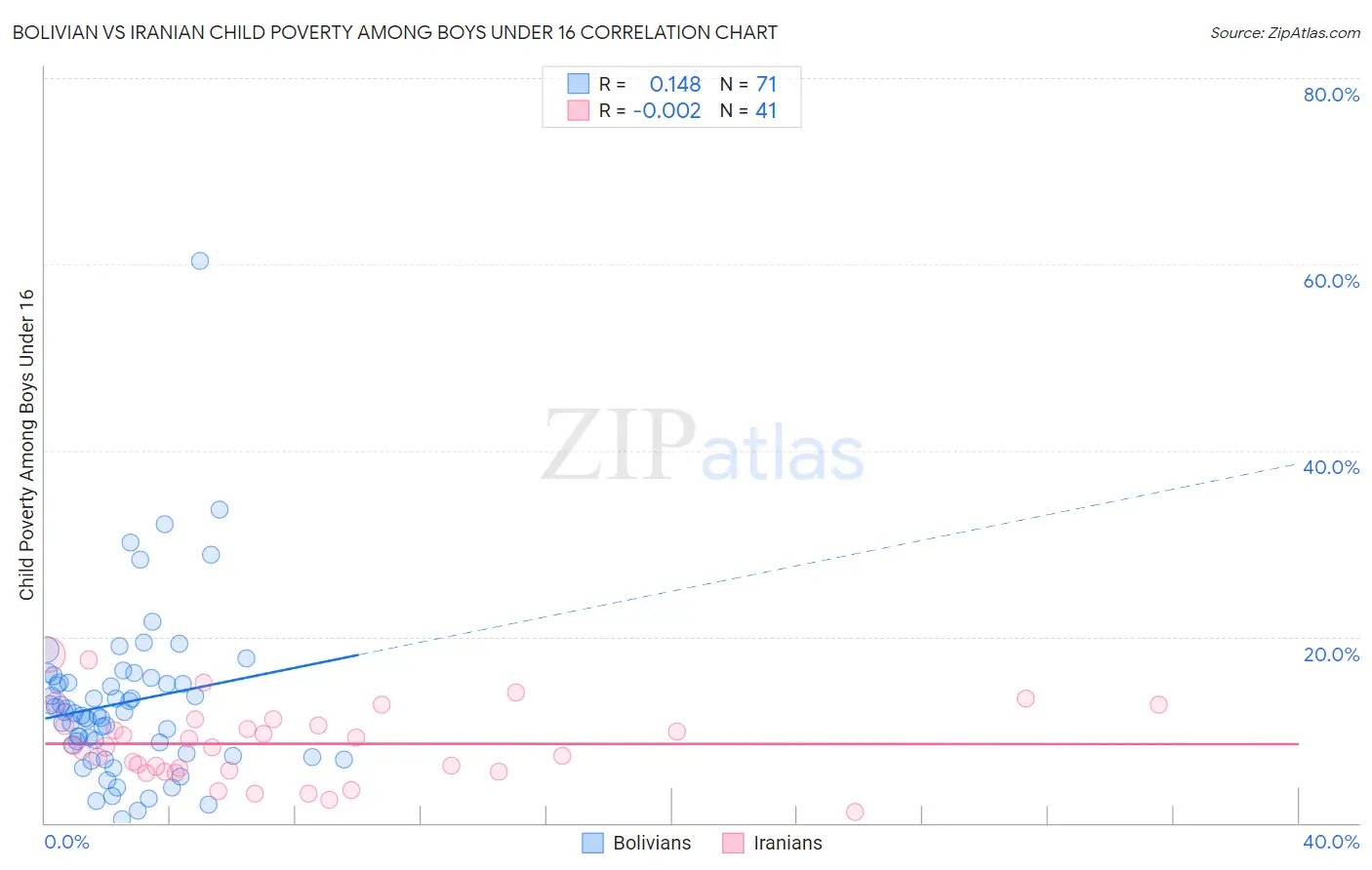 Bolivian vs Iranian Child Poverty Among Boys Under 16