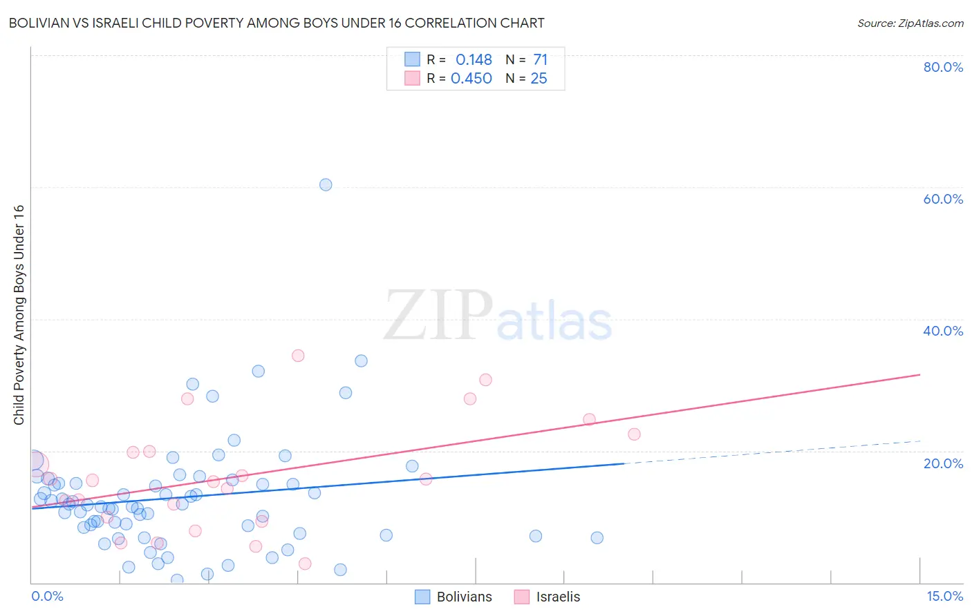 Bolivian vs Israeli Child Poverty Among Boys Under 16