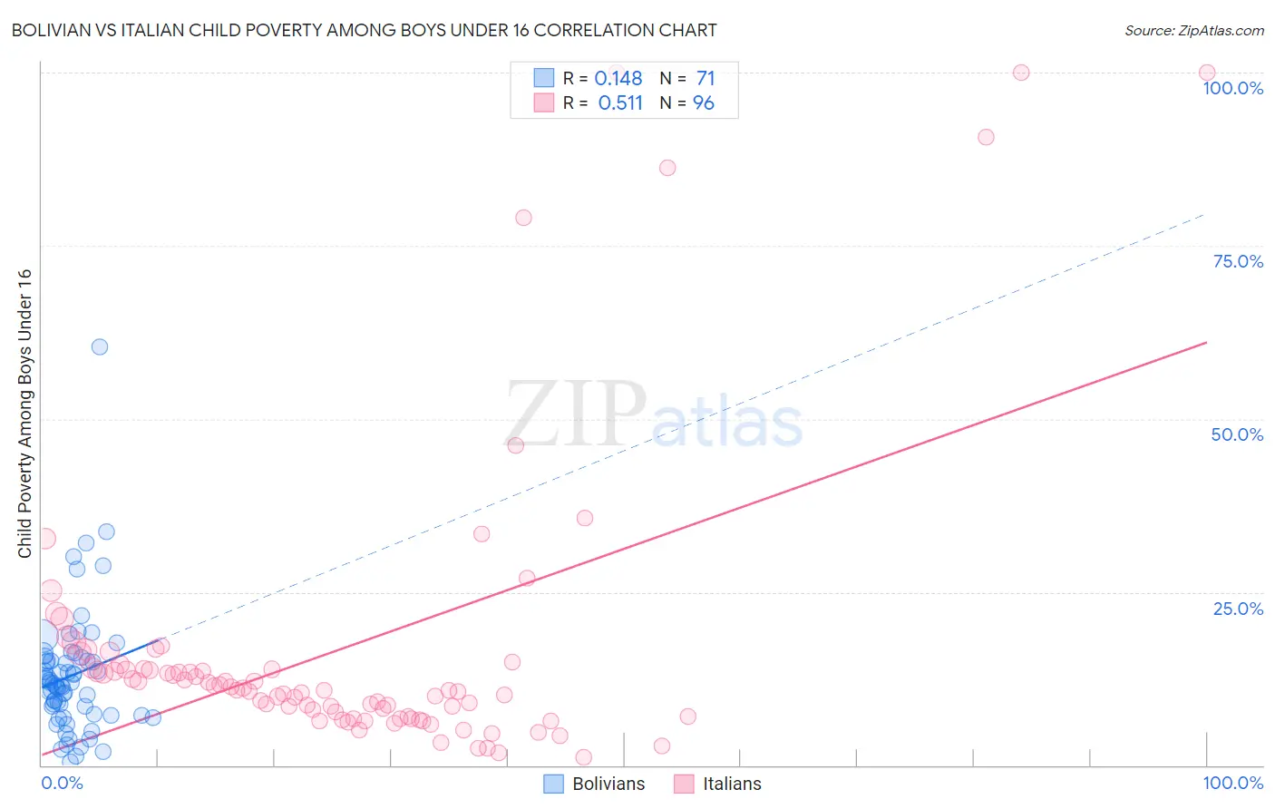 Bolivian vs Italian Child Poverty Among Boys Under 16