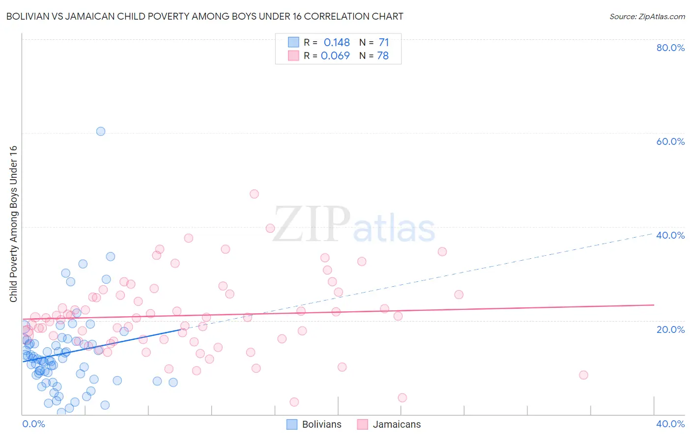 Bolivian vs Jamaican Child Poverty Among Boys Under 16