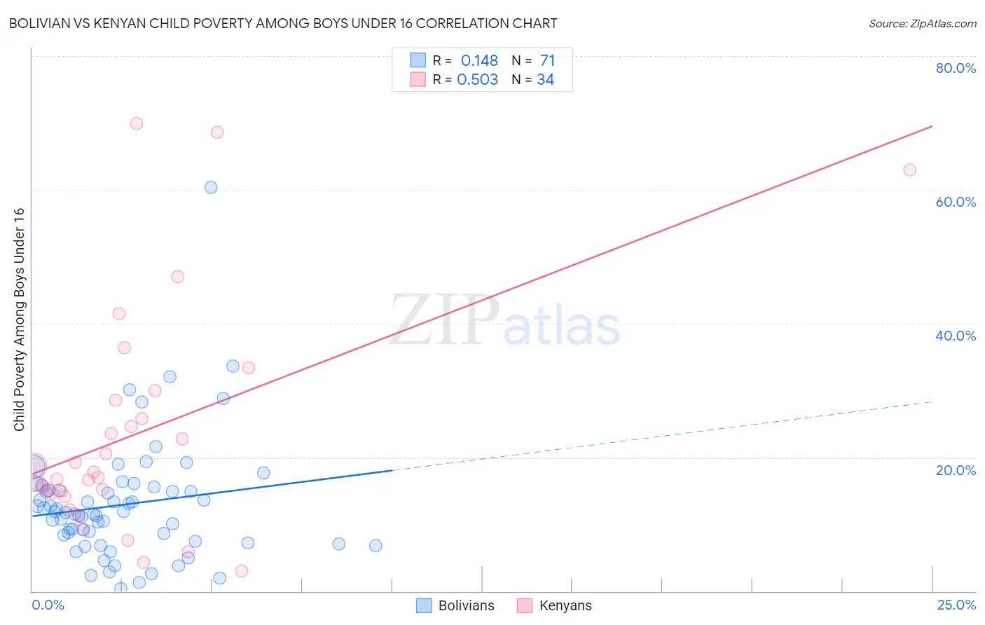 Bolivian vs Kenyan Child Poverty Among Boys Under 16