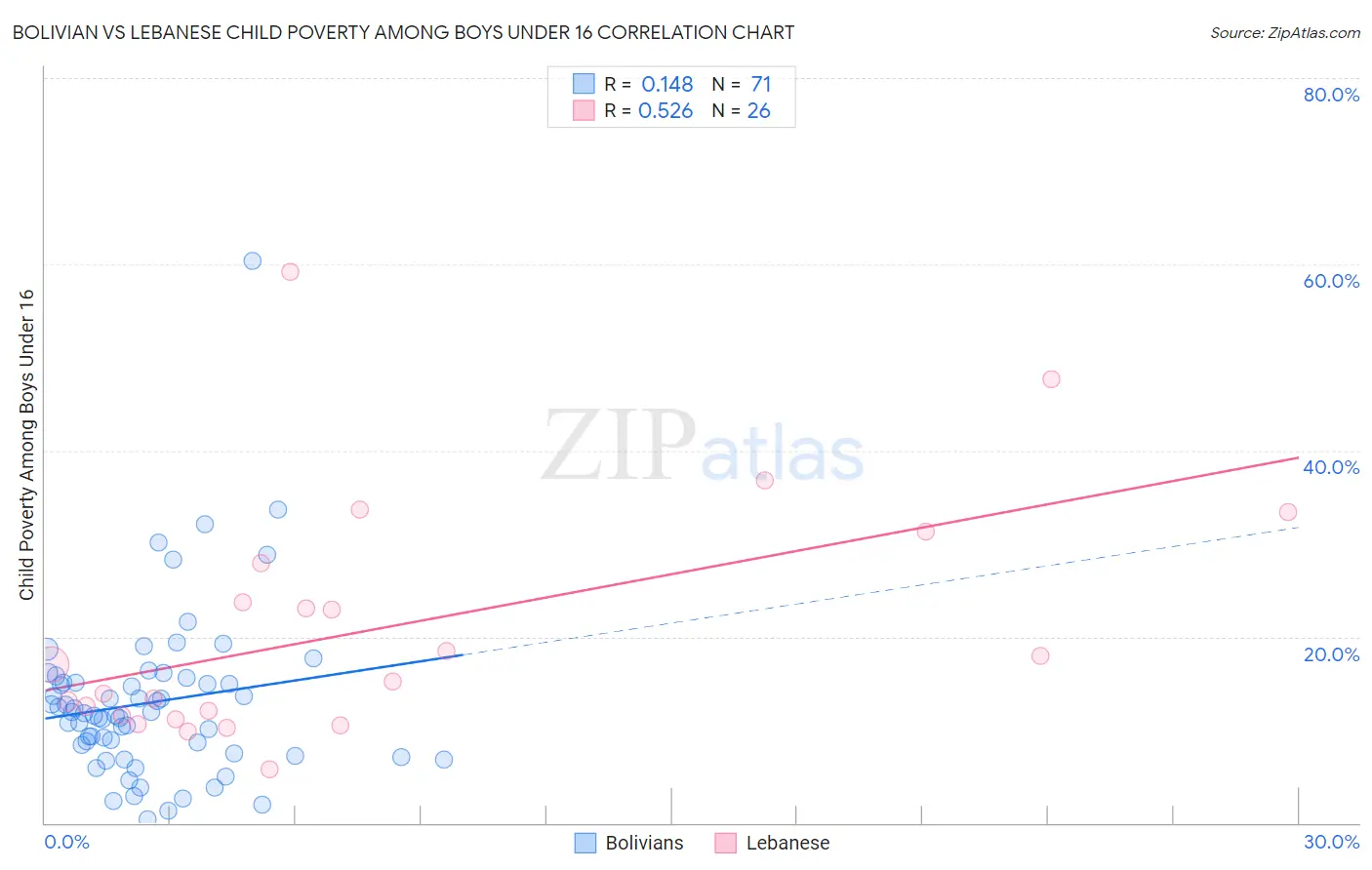 Bolivian vs Lebanese Child Poverty Among Boys Under 16