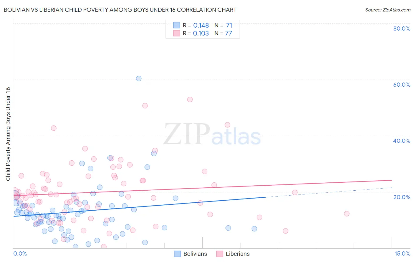 Bolivian vs Liberian Child Poverty Among Boys Under 16