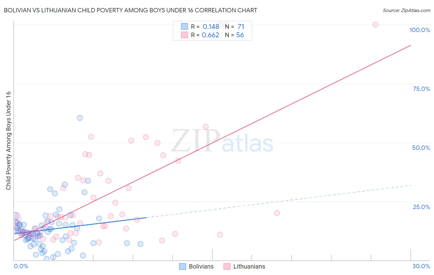 Bolivian vs Lithuanian Child Poverty Among Boys Under 16