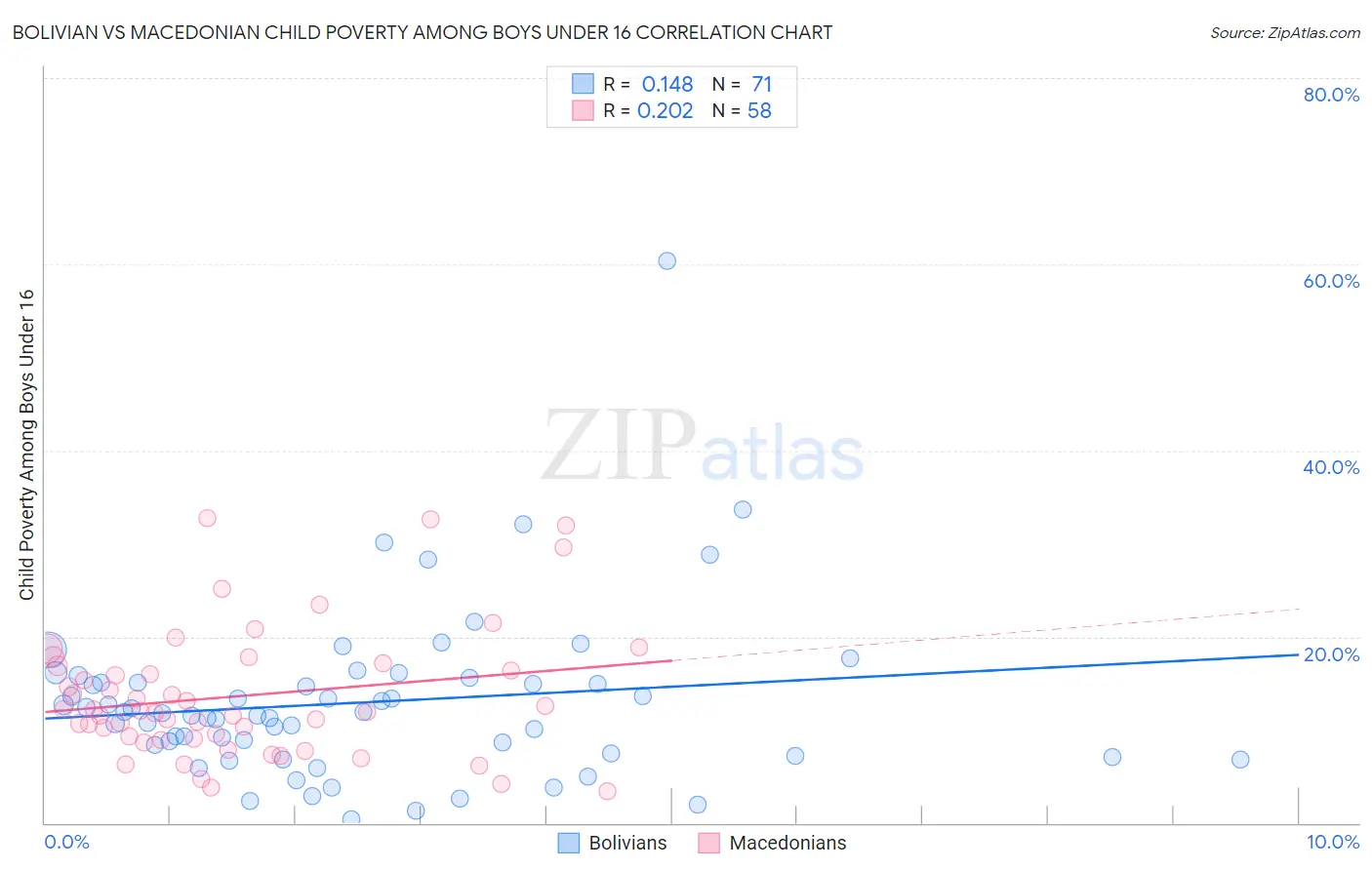 Bolivian vs Macedonian Child Poverty Among Boys Under 16