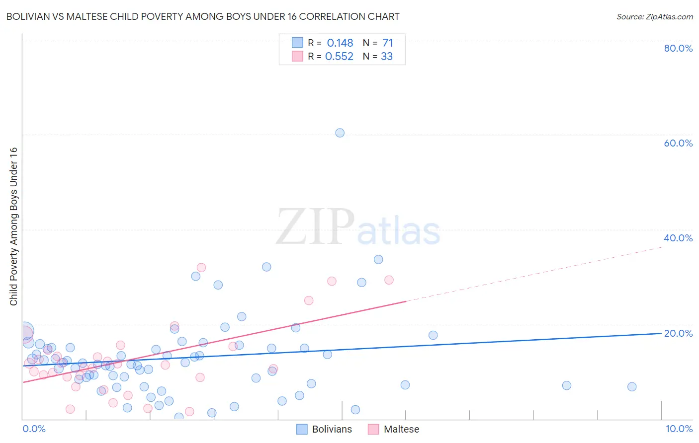 Bolivian vs Maltese Child Poverty Among Boys Under 16