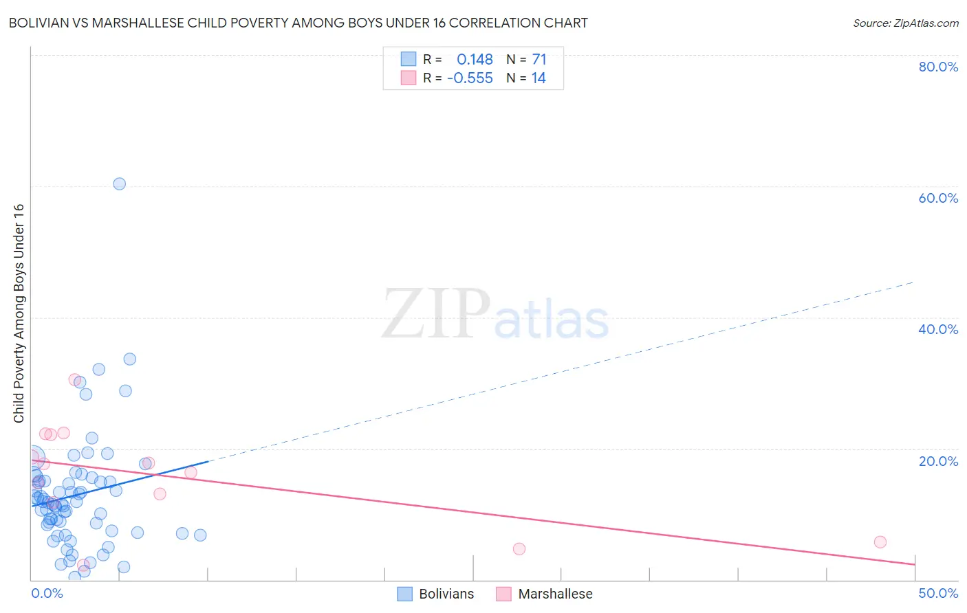 Bolivian vs Marshallese Child Poverty Among Boys Under 16