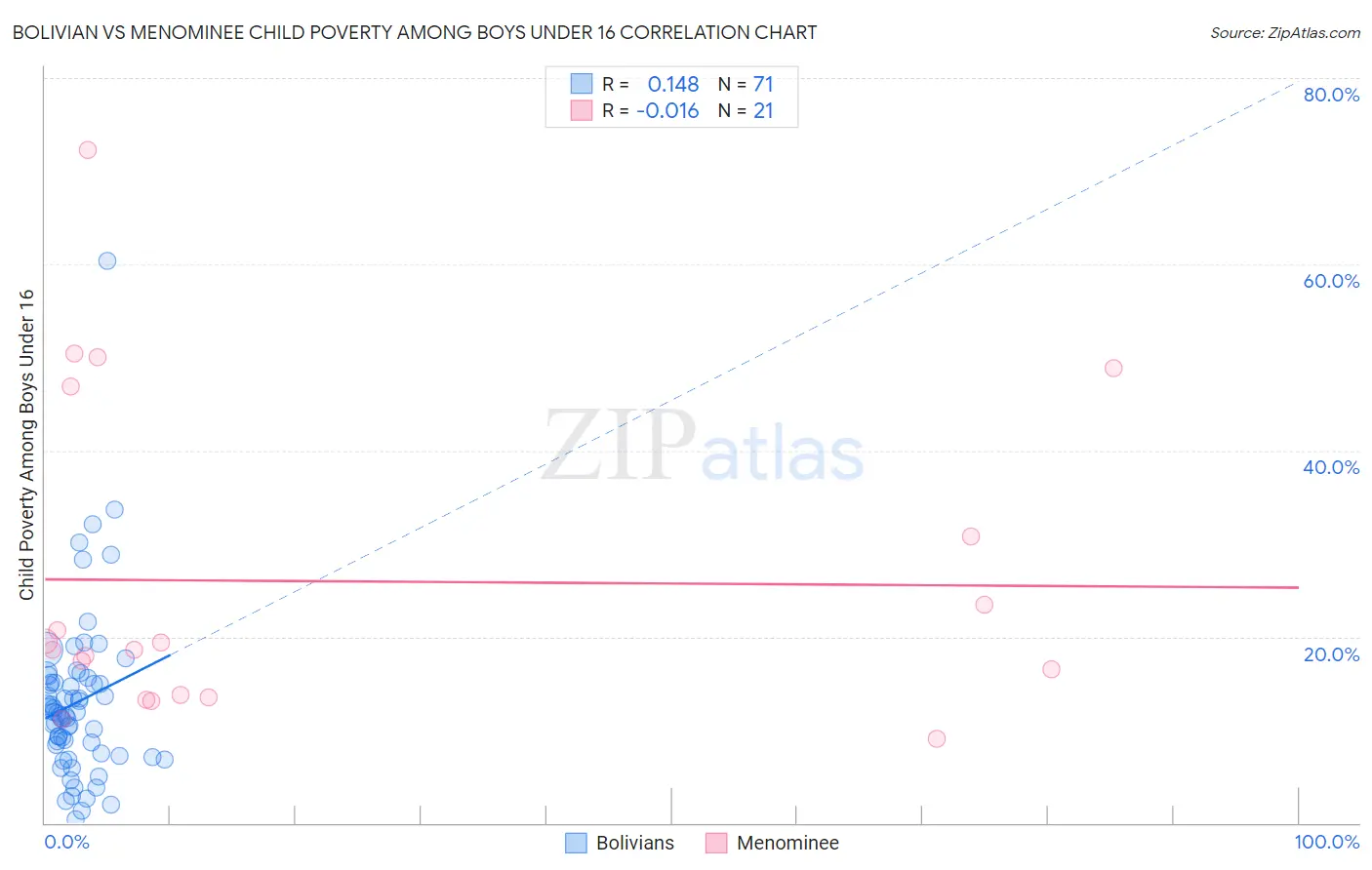 Bolivian vs Menominee Child Poverty Among Boys Under 16