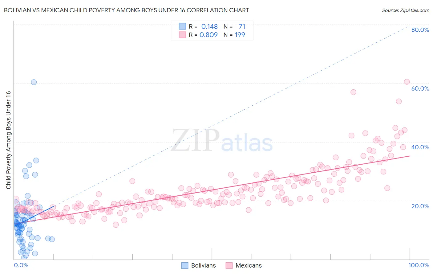 Bolivian vs Mexican Child Poverty Among Boys Under 16