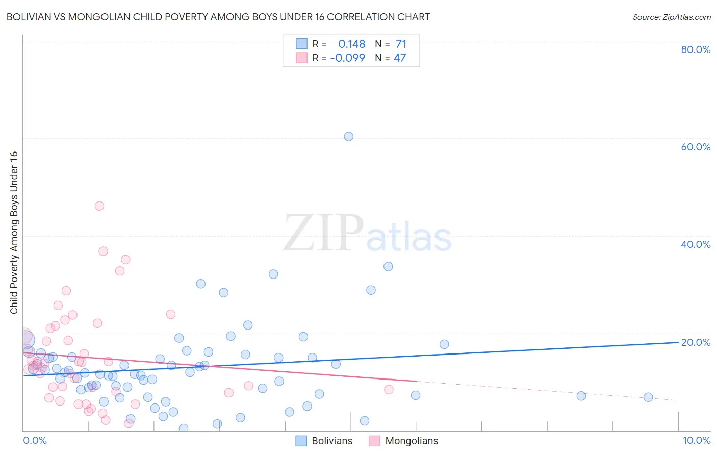 Bolivian vs Mongolian Child Poverty Among Boys Under 16